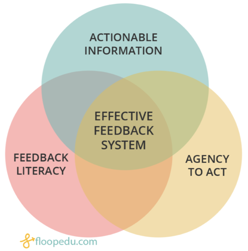 feedback system venn diagram